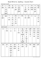 Read Write Inc. Spelling: Sounds Chart
